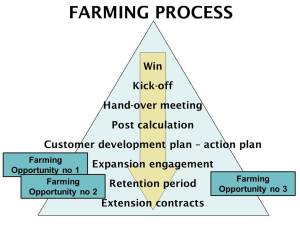 Farming process