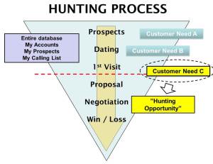 Hunting process
