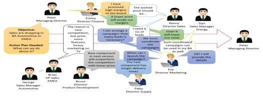 Collaborative decision structure